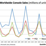 PS3 vs. Xbox 360: v EÚ sa najviac predáva …